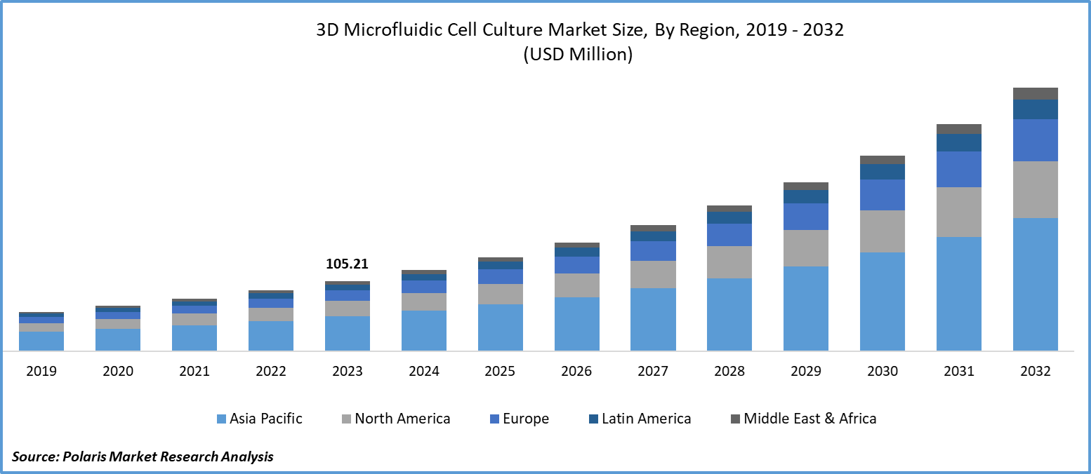 3D Microfluidic Cell Culture Market Size